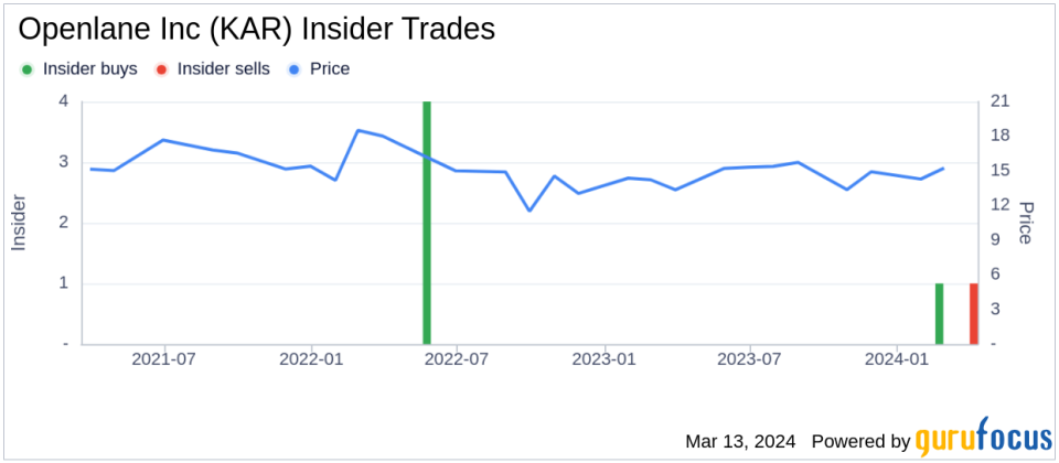 Insider Sell: AFC President Money James E. II Sells 14,822 Shares of Openlane Inc (KAR)