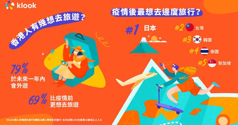 Klook於5月份至6月上旬在香港進行《港人有幾想去旅行》問卷調查，訪問了共2300名港人。