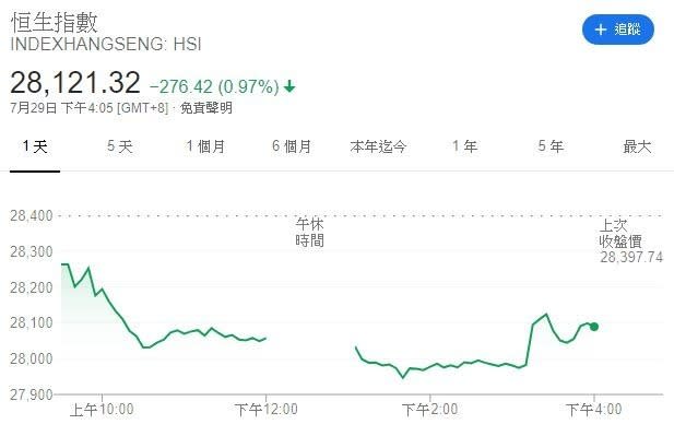 港股走勢(圖表取自google)