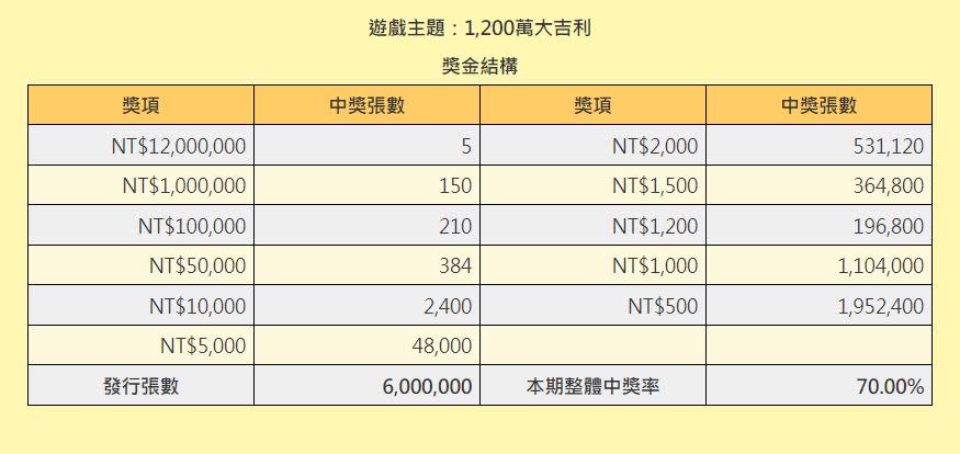 「1200萬大吉利」實際賺回本中獎率19%，也是5款中獎率最高的刮刮樂。（圖／翻攝自台彩官網）