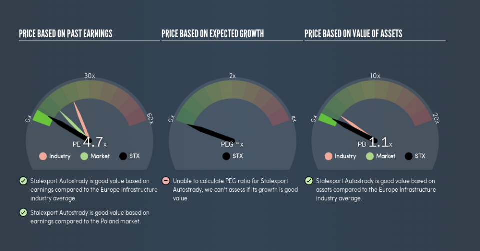 WSE:STX Price Estimation Relative to Market, May 10th 2019