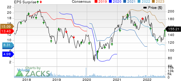 Lear Corporation Price, Consensus and EPS Surprise