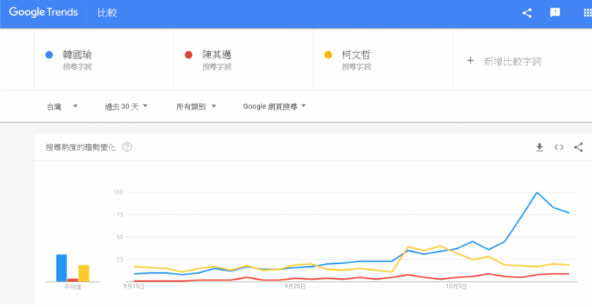 韓國瑜與柯文哲、陳其邁搜尋趨勢比較（資料來源：<a href="https://dailyview.tw/Popular/Detail/2996" rel="nofollow noopener" target="_blank" data-ylk="slk:網路溫度計;elm:context_link;itc:0;sec:content-canvas" class="link ">網路溫度計</a>）