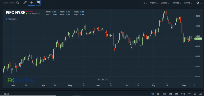 WFC stock chart. Source: FXEMPIREwells fargo