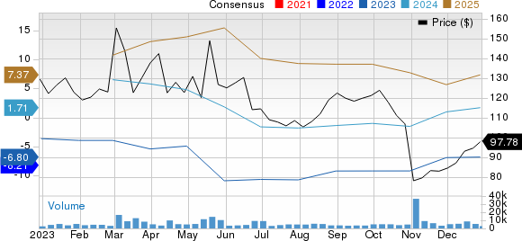 Sarepta Therapeutics, Inc. Price and Consensus