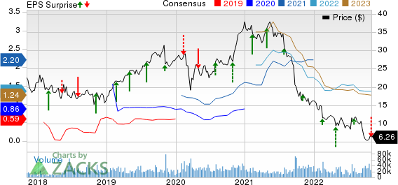 Altice USA, Inc. Price, Consensus and EPS Surprise