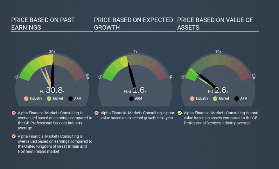 AIM:AFM Price Estimation Relative to Market, December 19th 2019