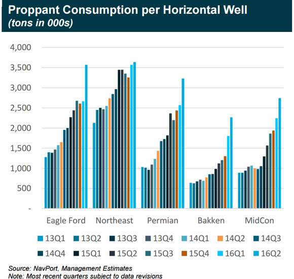 Chart of proppant consumption per well from Q1 of 2013 to Q2 of 2016. Shows a 2x increase for every major basin.