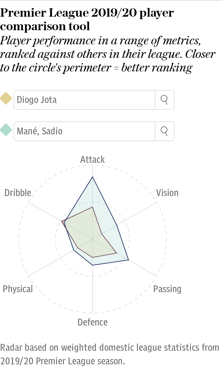 Jota vs Mane 19/20 PL comparison