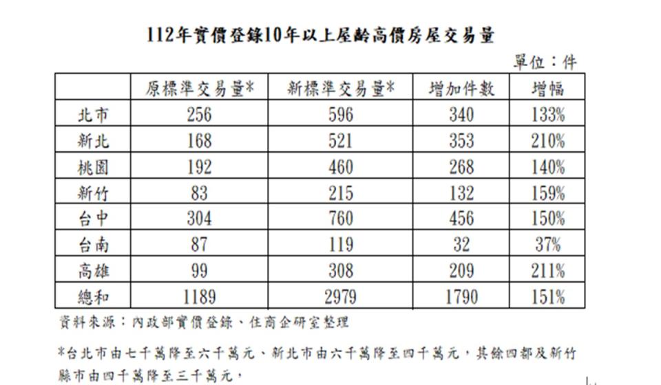 財政部新政上路，房仲業者提醒舊制賣出高價房屋者，應先預留稅源。（圖：住商機構提供）