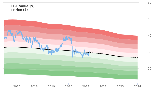 AT&T Stock Is Estimated To Be Fairly Valued