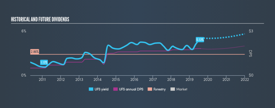 NYSE:UFS Historical Dividend Yield, August 12th 2019