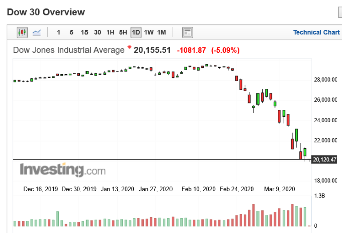 美股道瓊指數日k線圖(圖：Investing.com)