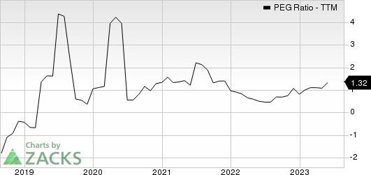 Limbach Holdings, Inc. PEG Ratio (TTM)