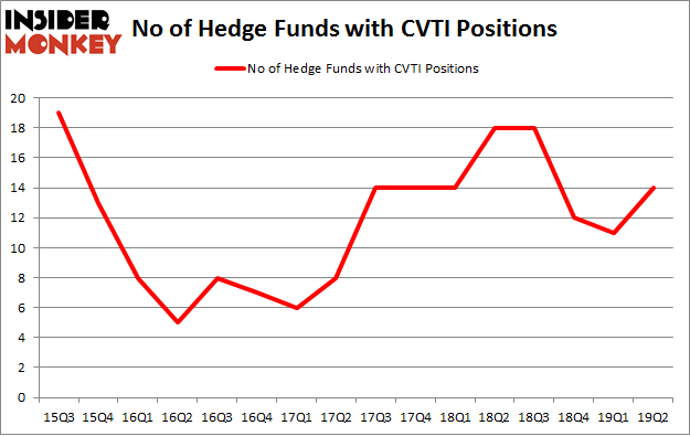 No of Hedge Funds with CVTI Positions