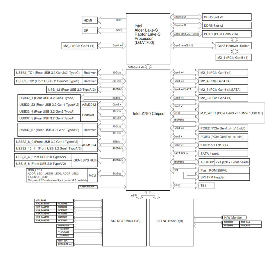 A block diagram for an Intel Z790 motherboard chipset, with a 14th Gen desktop CPU