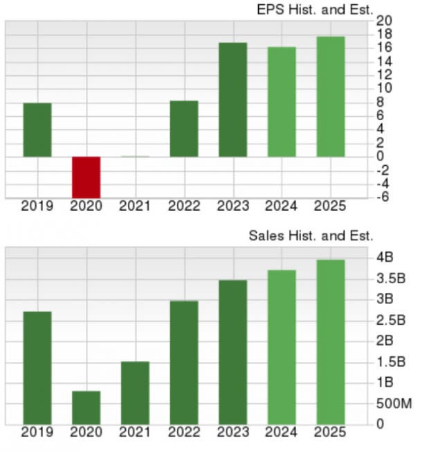 Zacks Investment Research