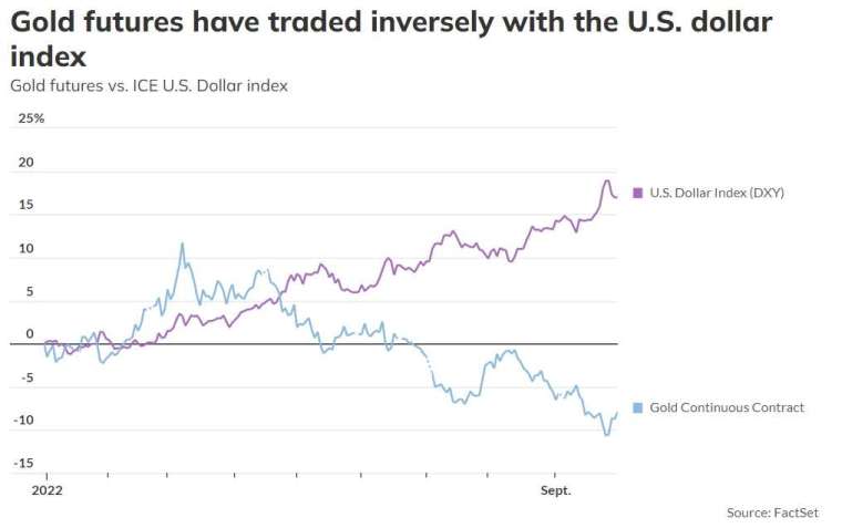 黃金期貨 (藍) 和美元指數 (紫) 走勢呈現反向關係。