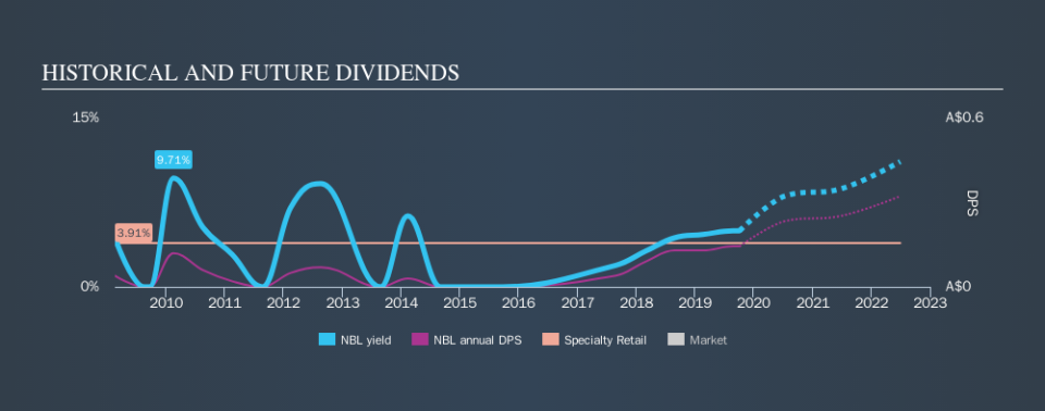 ASX:NBL Historical Dividend Yield, October 5th 2019