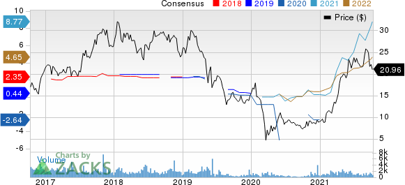 Braskem S.A. Price and Consensus