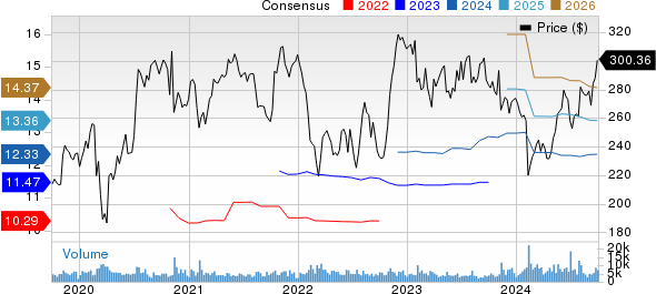 Air Products and Chemicals, Inc. Price and Consensus