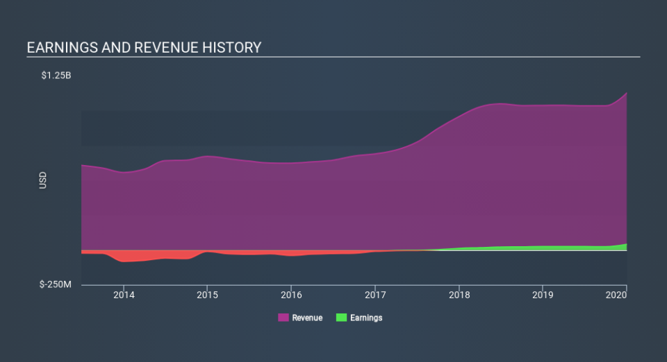 NasdaqGS:STRL Income Statement April 21st 2020