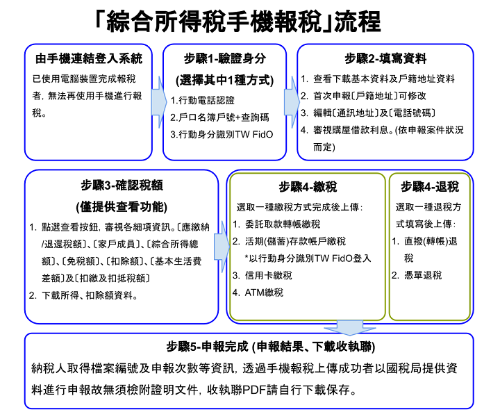 綜所稅手機報稅流程圖