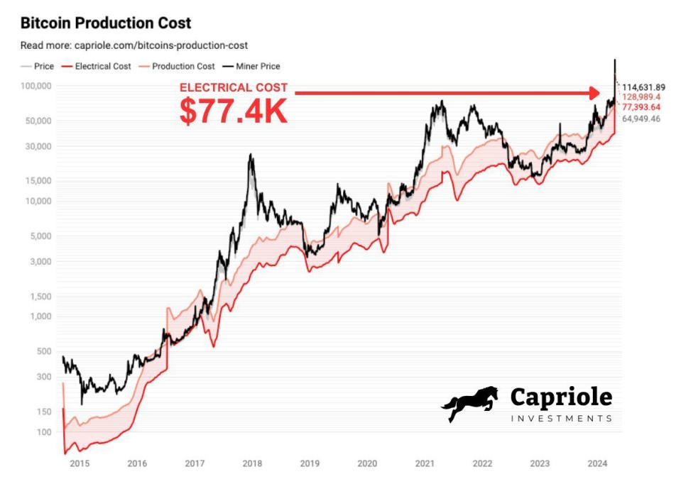 El costo de producción de Bitcoin 