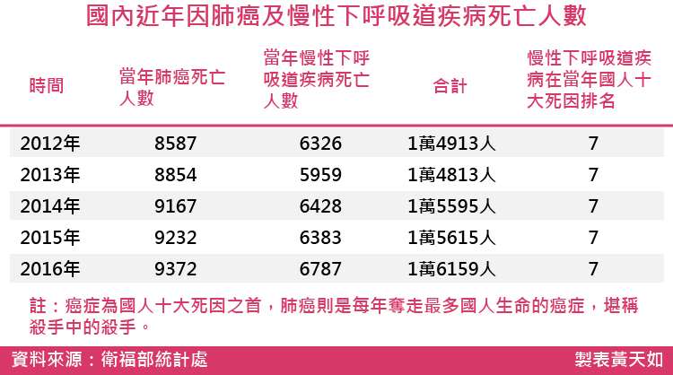 天如專題-20180504-SMG0035-國內近年因肺癌及慢性下呼吸道疾病死亡人數_工作區域 1.jpg