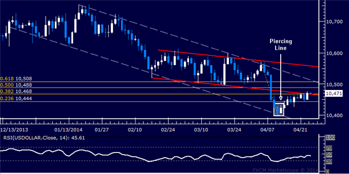 US Dollar Technical Analysis – Candles Warn Rebound Over