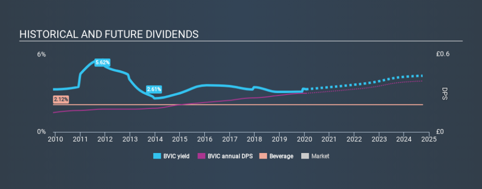 LSE:BVIC Historical Dividend Yield, January 26th 2020