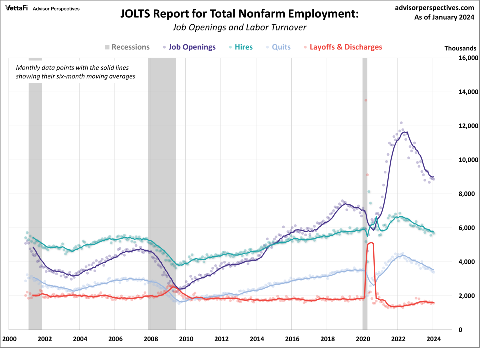 JOLTS Report for Total Nonfarm Employment