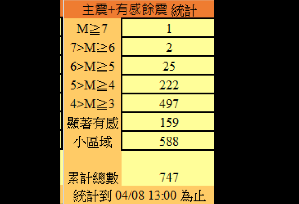 根據氣象署截至今日下午13時資料，共發生747起地震，其中規模5以上的顯著有感地震共27起。   圖：中央氣象署／提供