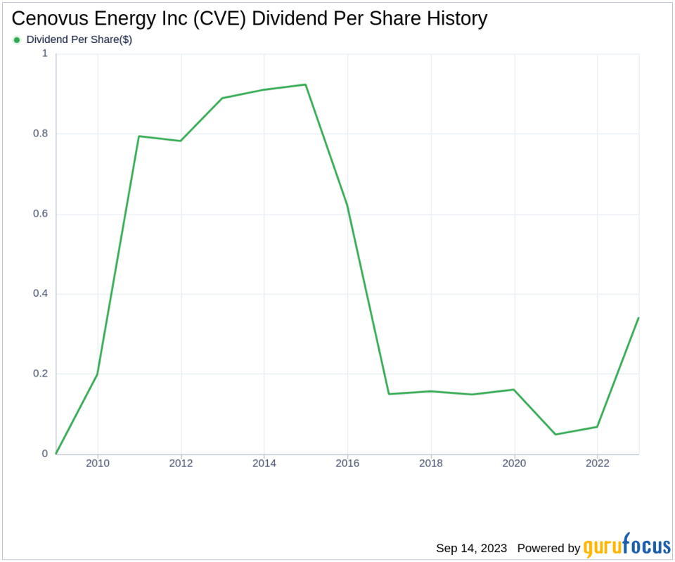 Assessing the Dividend Performance of Cenovus Energy Inc