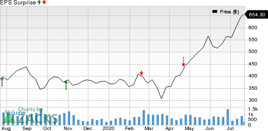 The Boston Beer Company, Inc. Price and EPS Surprise