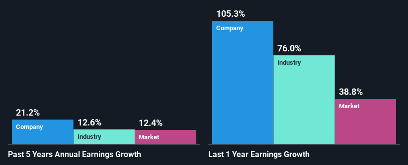 past-earnings-growth