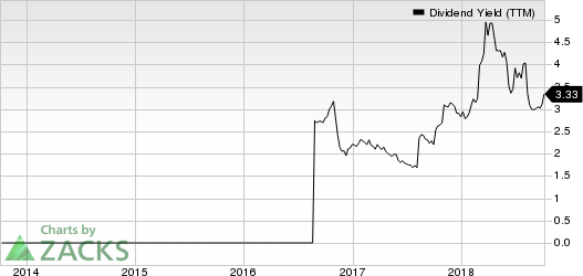 Office Depot, Inc. Dividend Yield (TTM)