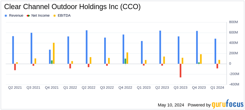 Clear Channel Outdoor Holdings Inc (CCO) Q1 2024 Earnings: Surpasses Revenue Forecasts Despite Net Loss