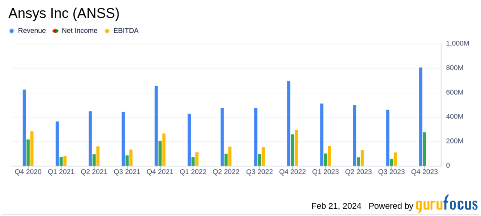 Ansys Inc (ANSS) Reports Solid Q4 and Full-Year 2023 Financial Growth Amid Pending Acquisition by Synopsys