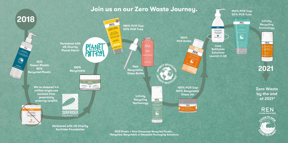 REN Clean Skincare Zero Waste journey. (Infographic courtesy of REN Clean Skincare)