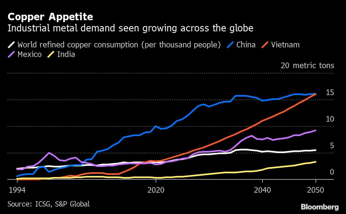 A Great Copper Squeeze Is Coming for the Global Economy