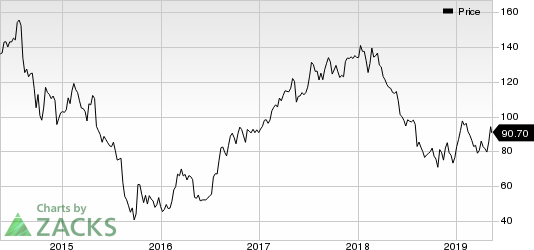 Copa Holdings, S.A. Price