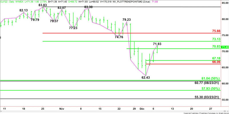 Daily January WTI Crude Oil