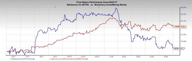 Manitowoc (MTW) is expected to benefit from restructuring initiatives, product innovation and focus on four key elements. However, input cost inflation will dent near-term margins.