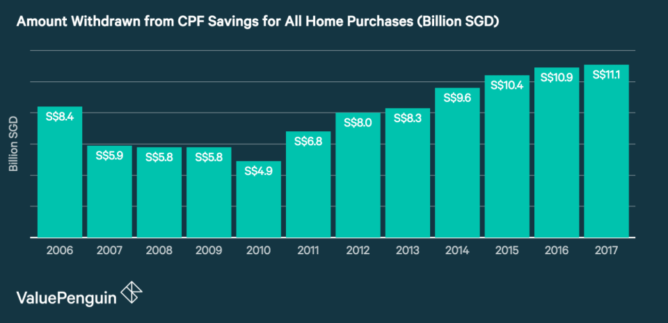 Annual Amount Withdrawn from CPF Savings for Home Purchases Billion SGD