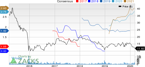 Teekay LNG Partners L.P. Price and Consensus