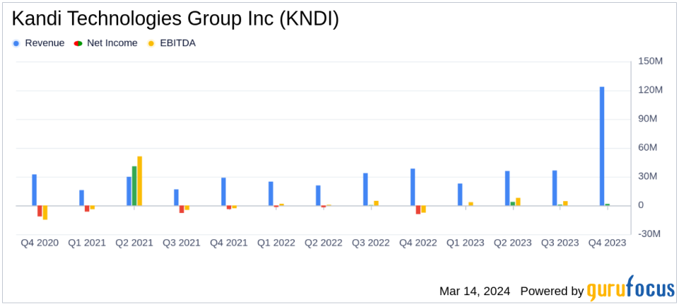 Kandi Technologies Group Inc (KNDI) Reports Profitable Year Despite Challenges