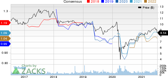 Annaly Capital Management Inc Price and Consensus