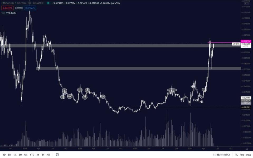 Ethereum Bitcoin ETH/BTC Preis Kurs 3-Day-Chart Tradingview 07.06.2021 