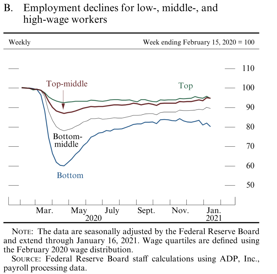 The Federal Reserve's analysis of ADP payroll processing data shows that job losses are returning for the lowest-wage workers. Source: Federal Reserve